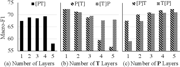 Figure 1 for Rethinking Propagation for Unsupervised Graph Domain Adaptation