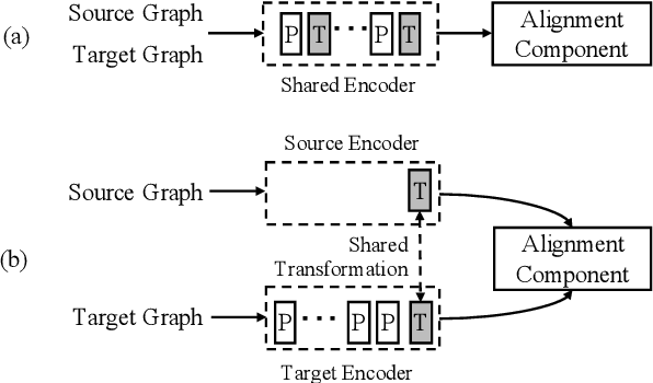 Figure 3 for Rethinking Propagation for Unsupervised Graph Domain Adaptation