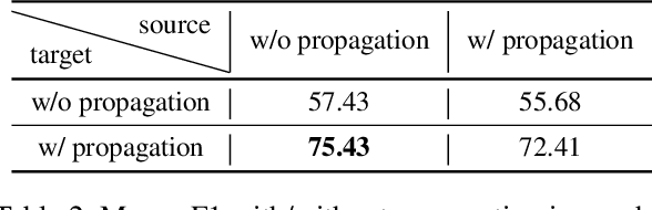 Figure 4 for Rethinking Propagation for Unsupervised Graph Domain Adaptation