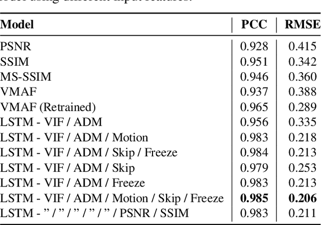 Figure 2 for LSTM-based Video Quality Prediction Accounting for Temporal Distortions in Videoconferencing Calls