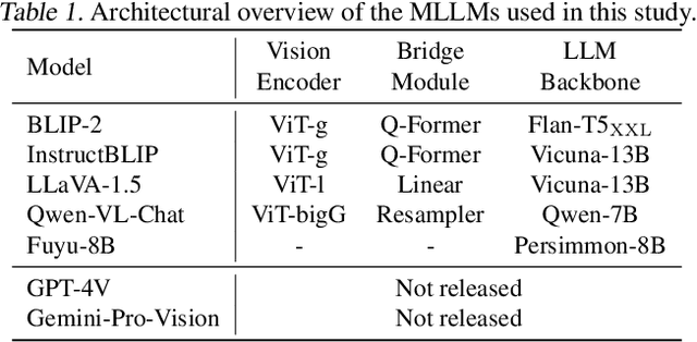 Figure 2 for Exploring Perceptual Limitation of Multimodal Large Language Models