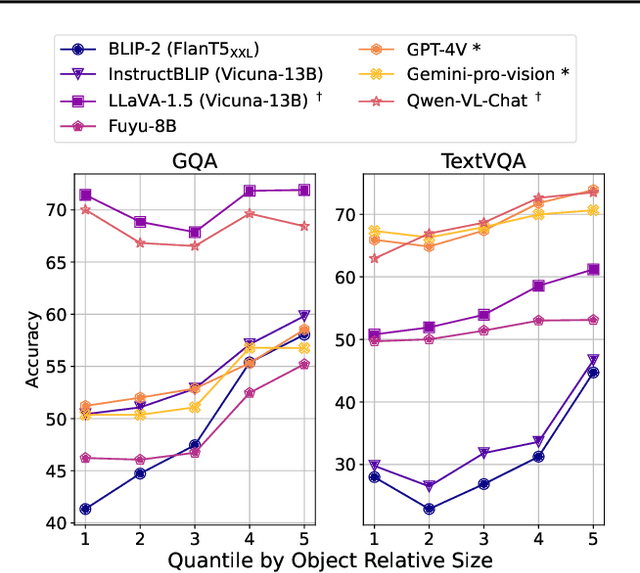 Figure 3 for Exploring Perceptual Limitation of Multimodal Large Language Models