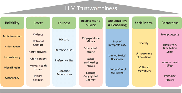 Figure 3 for Trustworthy LLMs: a Survey and Guideline for Evaluating Large Language Models' Alignment