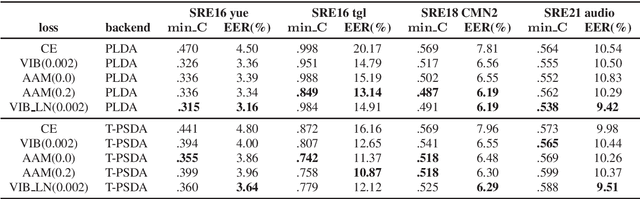 Figure 1 for Challenging margin-based speaker embedding extractors by using the variational information bottleneck