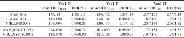 Figure 2 for Challenging margin-based speaker embedding extractors by using the variational information bottleneck