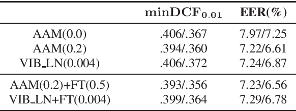 Figure 3 for Challenging margin-based speaker embedding extractors by using the variational information bottleneck