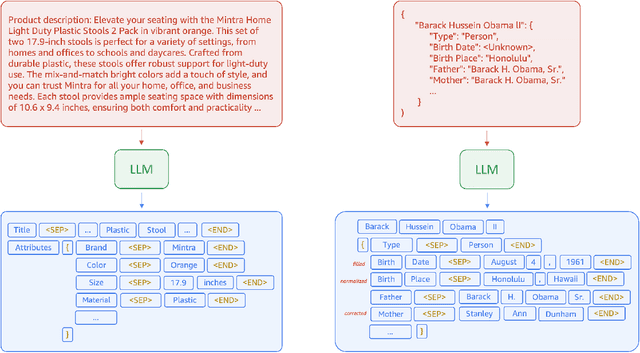 Figure 1 for Confidence-Aware Sub-Structure Beam Search (CABS): Mitigating Hallucination in Structured Data Generation with Large Language Models