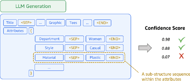 Figure 3 for Confidence-Aware Sub-Structure Beam Search (CABS): Mitigating Hallucination in Structured Data Generation with Large Language Models