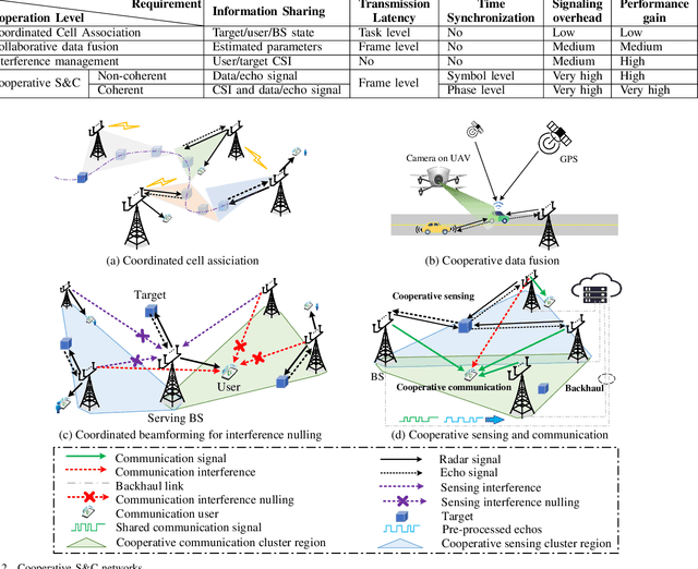 Figure 2 for Cooperative ISAC Networks: Opportunities and Challenges