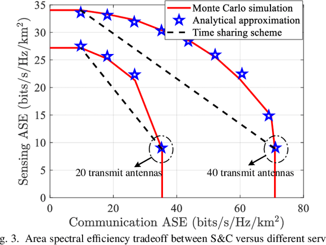 Figure 3 for Cooperative ISAC Networks: Opportunities and Challenges