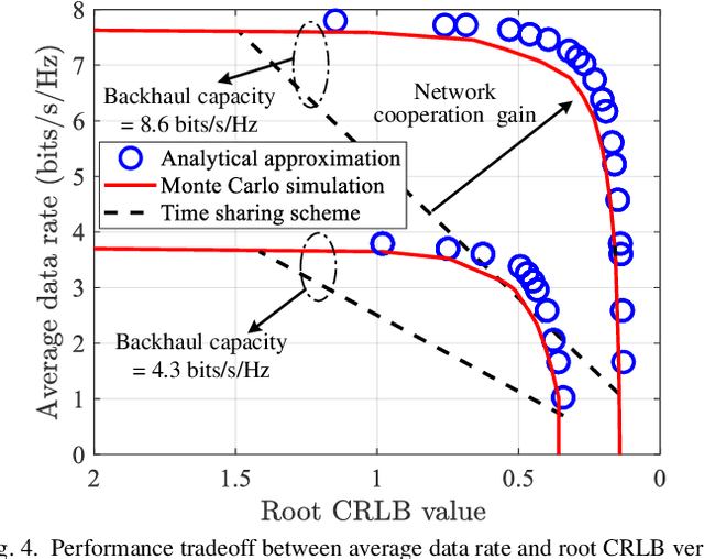 Figure 4 for Cooperative ISAC Networks: Opportunities and Challenges