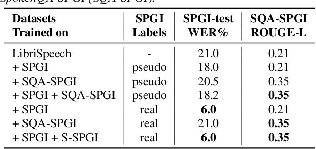 Figure 2 for Instruction Data Generation and Unsupervised Adaptation for Speech Language Models