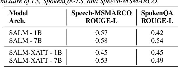 Figure 4 for Instruction Data Generation and Unsupervised Adaptation for Speech Language Models