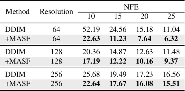 Figure 2 for Boosting Diffusion Models with Moving Average Sampling in Frequency Domain