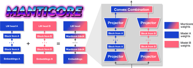 Figure 1 for Pretrained Hybrids with MAD Skills