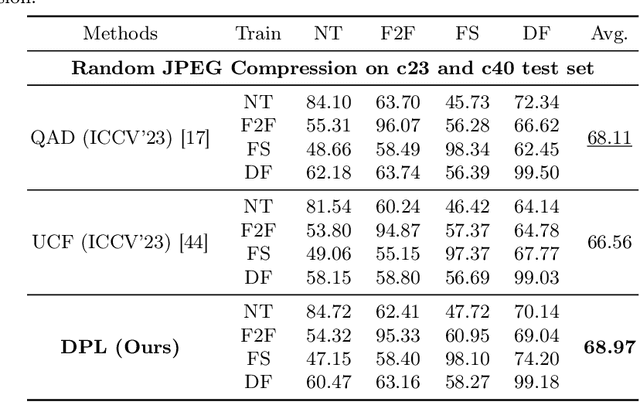 Figure 4 for DPL: Cross-quality DeepFake Detection via Dual Progressive Learning