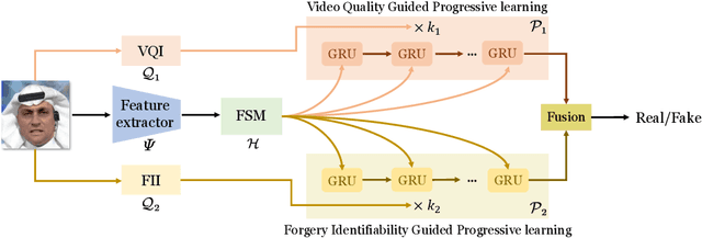 Figure 3 for DPL: Cross-quality DeepFake Detection via Dual Progressive Learning