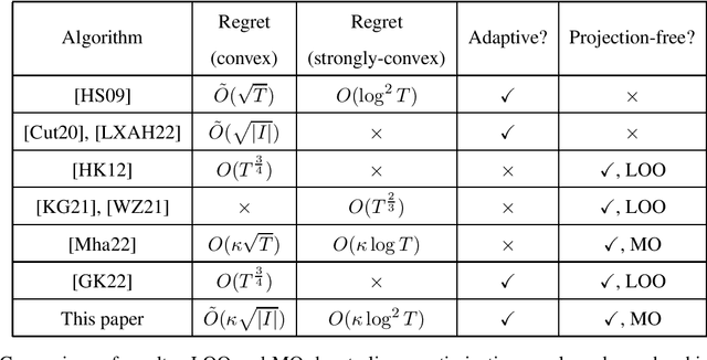 Figure 1 for Projection-free Adaptive Regret with Membership Oracles