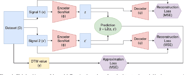 Figure 1 for Approximating DTW with a convolutional neural network on EEG data