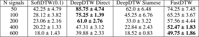 Figure 2 for Approximating DTW with a convolutional neural network on EEG data