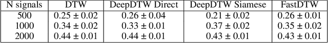 Figure 3 for Approximating DTW with a convolutional neural network on EEG data