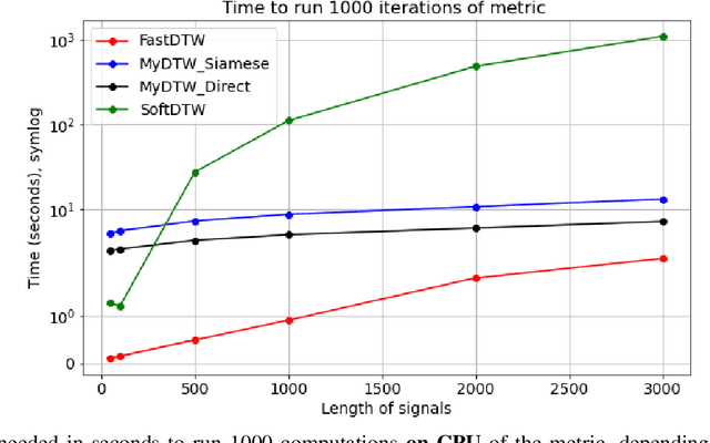 Figure 4 for Approximating DTW with a convolutional neural network on EEG data