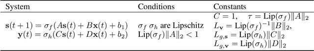 Figure 1 for PAC-Bayes Generalisation Bounds for Dynamical Systems Including Stable RNNs