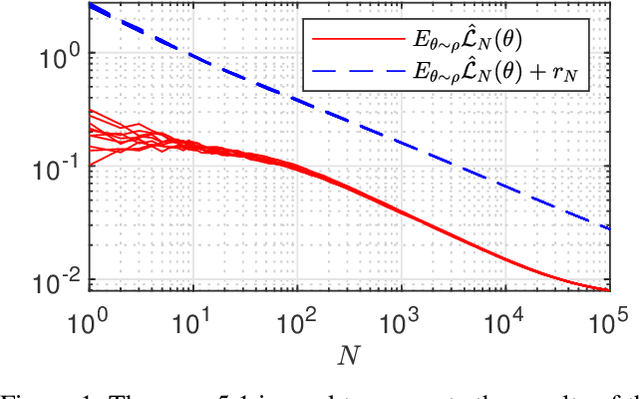 Figure 2 for PAC-Bayes Generalisation Bounds for Dynamical Systems Including Stable RNNs