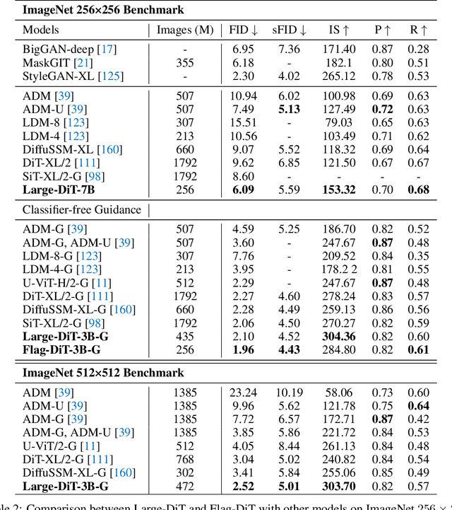 Figure 4 for Lumina-T2X: Transforming Text into Any Modality, Resolution, and Duration via Flow-based Large Diffusion Transformers