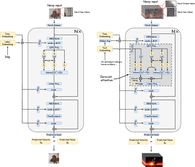 Figure 3 for Lumina-T2X: Transforming Text into Any Modality, Resolution, and Duration via Flow-based Large Diffusion Transformers