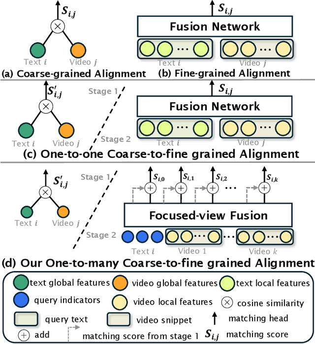 Figure 1 for TokenBinder: Text-Video Retrieval with One-to-Many Alignment Paradigm