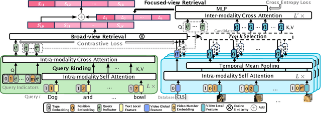 Figure 3 for TokenBinder: Text-Video Retrieval with One-to-Many Alignment Paradigm