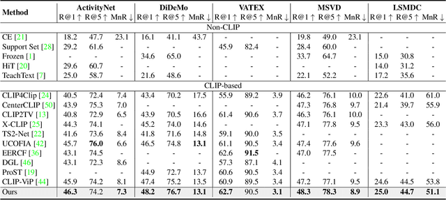 Figure 4 for TokenBinder: Text-Video Retrieval with One-to-Many Alignment Paradigm