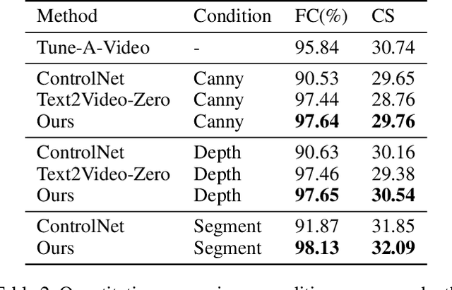 Figure 3 for ConditionVideo: Training-Free Condition-Guided Text-to-Video Generation