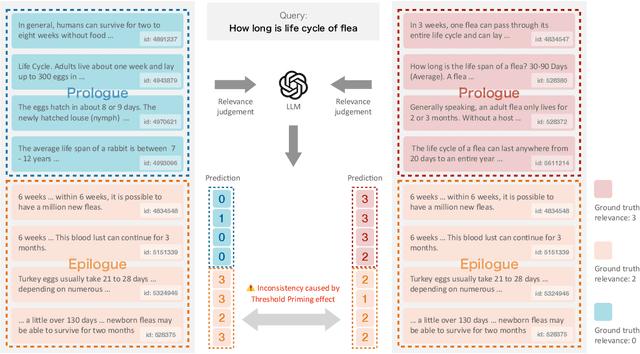 Figure 3 for AI Can Be Cognitively Biased: An Exploratory Study on Threshold Priming in LLM-Based Batch Relevance Assessment