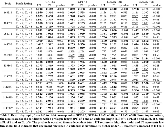 Figure 4 for AI Can Be Cognitively Biased: An Exploratory Study on Threshold Priming in LLM-Based Batch Relevance Assessment