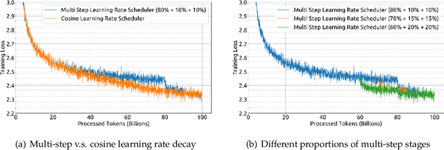 Figure 2 for DeepSeek LLM: Scaling Open-Source Language Models with Longtermism