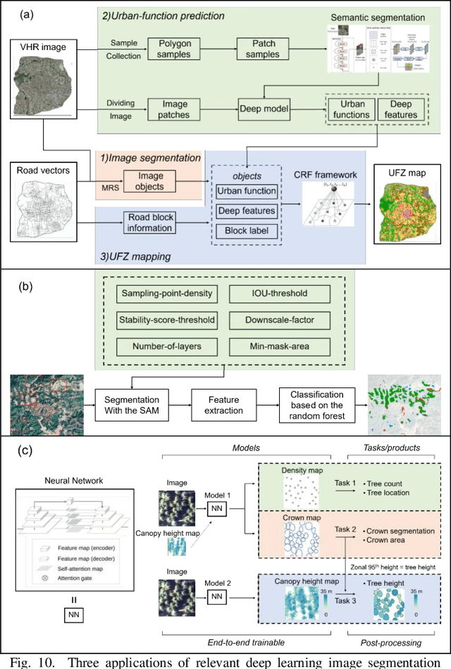 Figure 2 for Deep Learning Meets OBIA: Tasks, Challenges, Strategies, and Perspectives