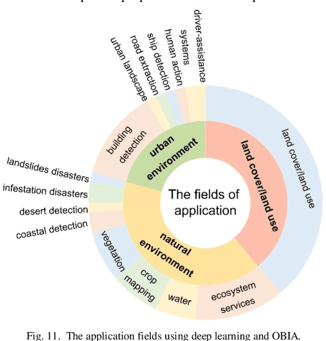 Figure 3 for Deep Learning Meets OBIA: Tasks, Challenges, Strategies, and Perspectives