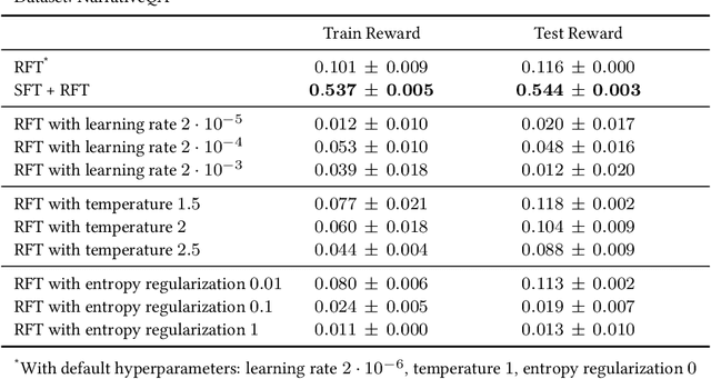 Figure 4 for Vanishing Gradients in Reinforcement Finetuning of Language Models