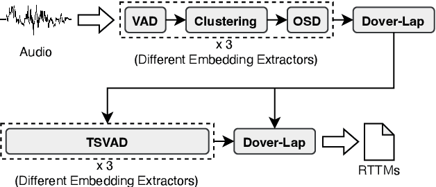 Figure 1 for The DKU-MSXF Diarization System for the VoxCeleb Speaker Recognition Challenge 2023