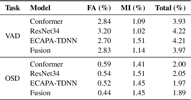 Figure 2 for The DKU-MSXF Diarization System for the VoxCeleb Speaker Recognition Challenge 2023