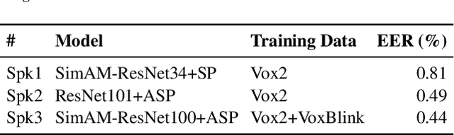 Figure 3 for The DKU-MSXF Diarization System for the VoxCeleb Speaker Recognition Challenge 2023