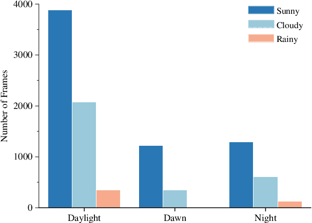 Figure 4 for Dual Radar: A Multi-modal Dataset with Dual 4D Radar for Autonomous Driving