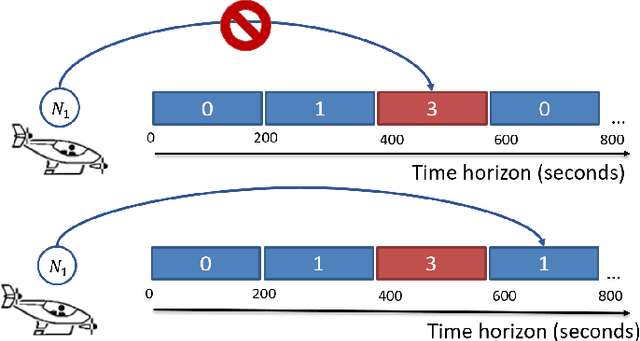 Figure 2 for Integrated Conflict Management for UAM with Strategic Demand Capacity Balancing and Learning-based Tactical Deconfliction