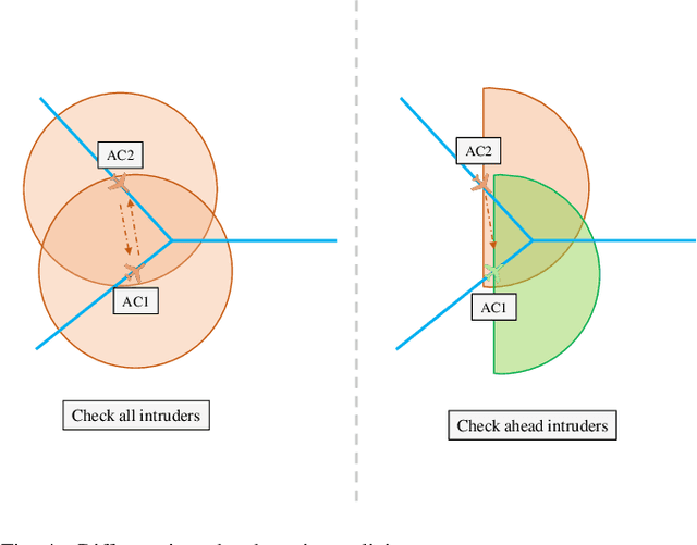 Figure 4 for Integrated Conflict Management for UAM with Strategic Demand Capacity Balancing and Learning-based Tactical Deconfliction