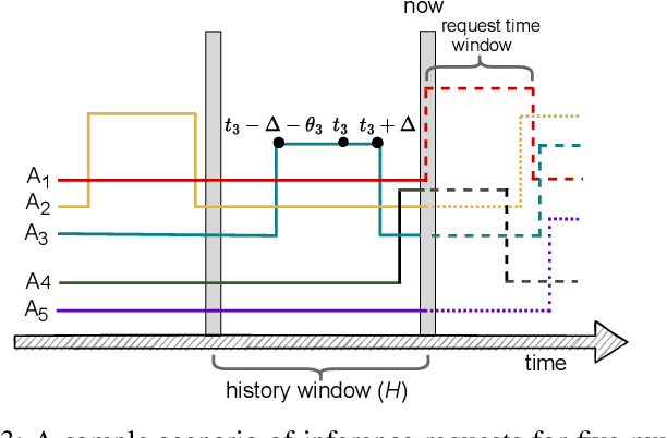 Figure 4 for Edge-MultiAI: Multi-Tenancy of Latency-Sensitive Deep Learning Applications on Edge