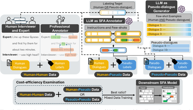 Figure 3 for Investigating Cost-Efficiency of LLM-Generated Training Data for Conversational Semantic Frame Analysis