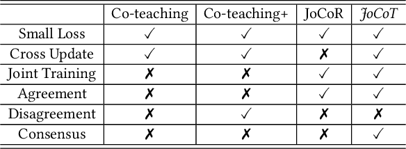 Figure 2 for Learning with Noisy Labels for Human Fall Events Classification: Joint Cooperative Training with Trinity Networks