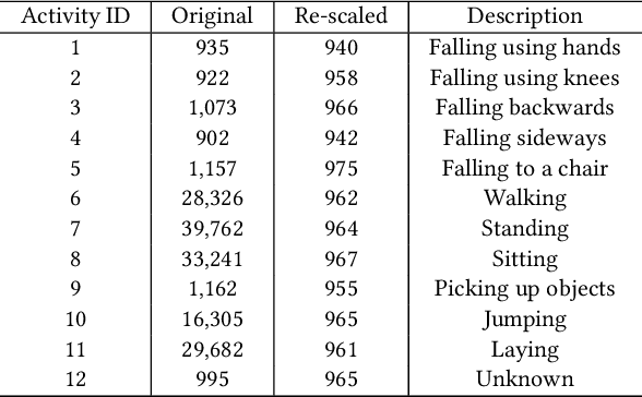 Figure 4 for Learning with Noisy Labels for Human Fall Events Classification: Joint Cooperative Training with Trinity Networks